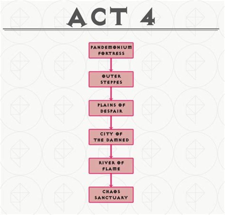 act 4 d2r