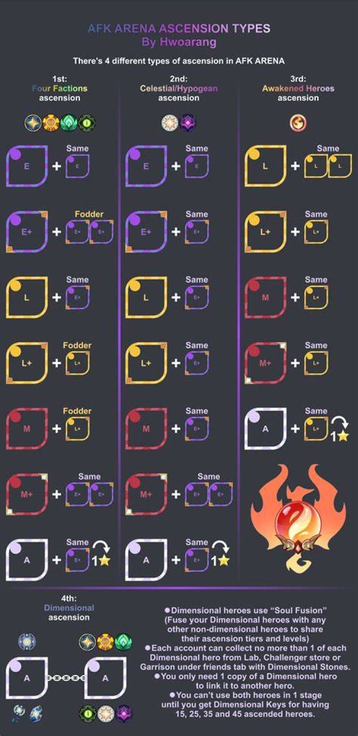 AFK Arena Hero Weakness Chart