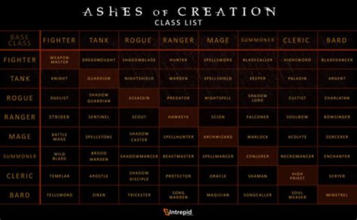 All classes and class combos in Ashes of Creation