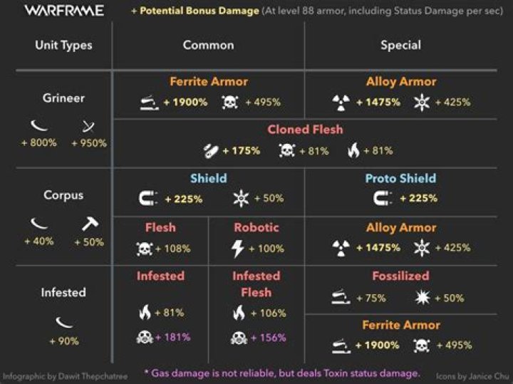 All Enemies Weaknesses In Warframe