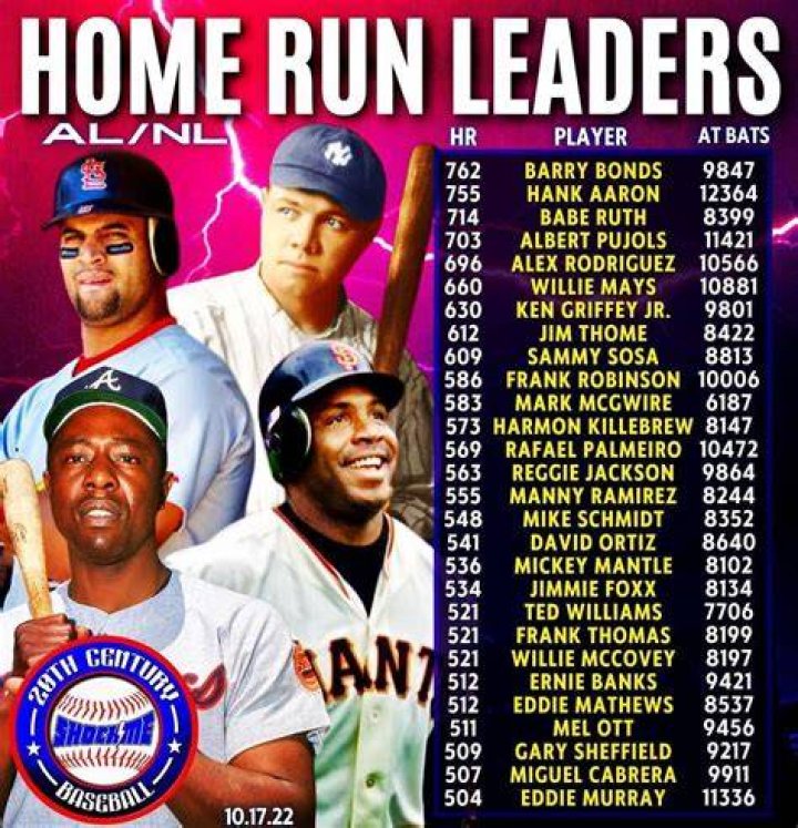 All time homerun leaders