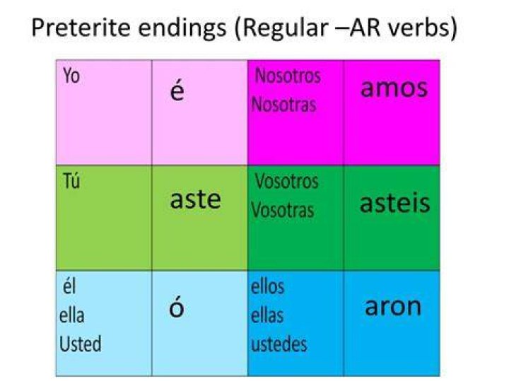 -ar verbs, Present & Preterite ( Spanish )