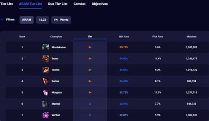ARAM Tier List League Of Legends