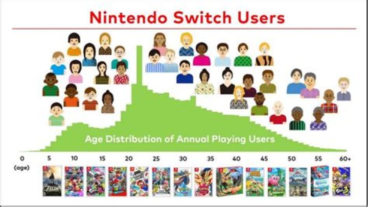 Average Nintendo Switch Owner Age Revealed