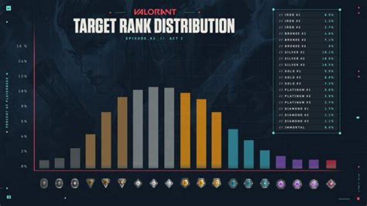 average Valorant rank