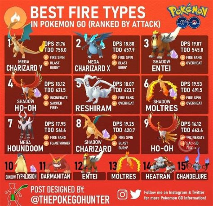 Best Fire Type Pokémon in Pokémon Go