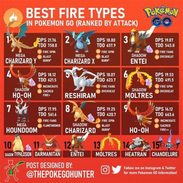
Best Fire Type Pokémon