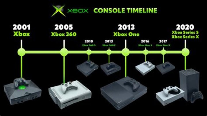Console Release Dates For PS5 and Xbox [Explained]