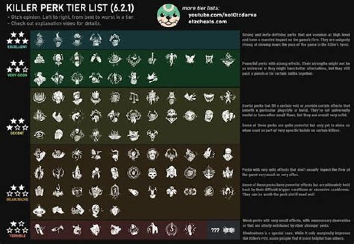 Dead by Daylight Killer Perks Tier List