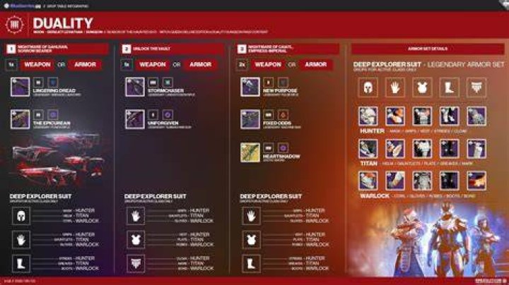 
Destiny 2 Duality Dungeon Loot Table: All Weapons and Armor