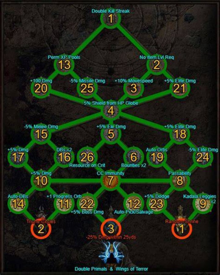 Diablo 3– Altar of Rites guide