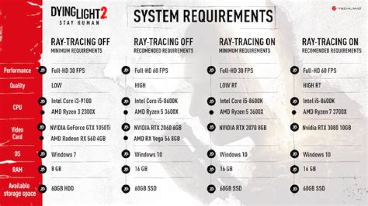 Dying Light 2 System Requirements