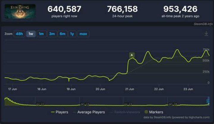 elden ring steam player count