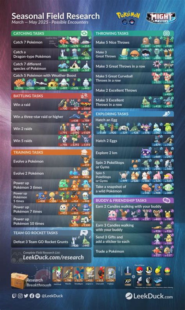 Field Research progress in Pokemon Go.