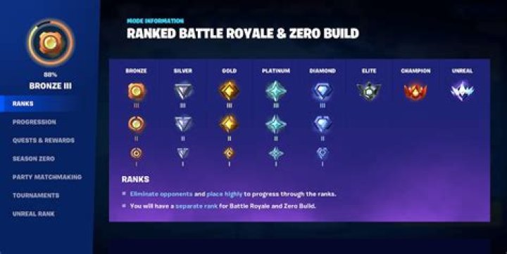 Fortnite Chapter 2 Max Rank | What is the highest level?