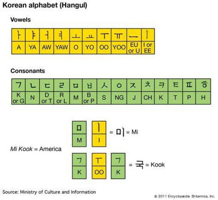 Hangul Characters