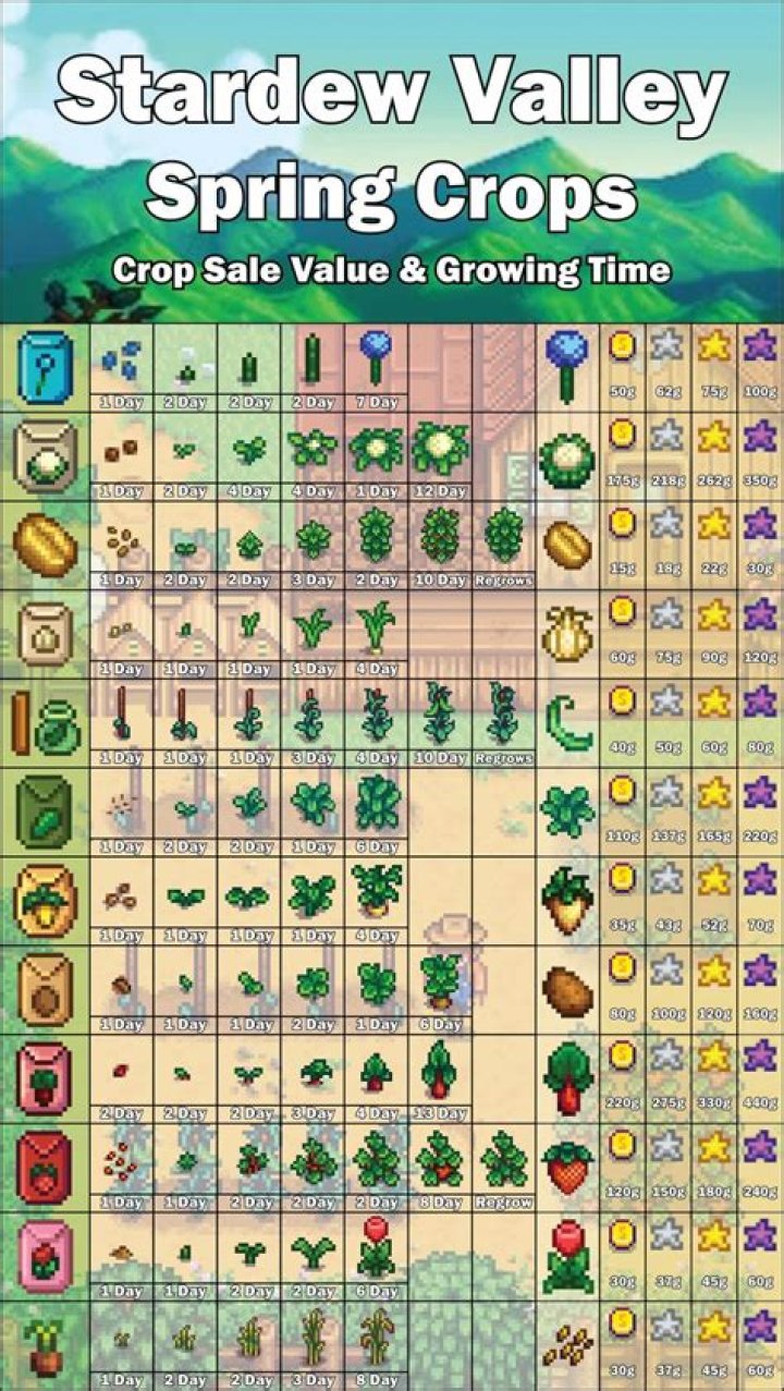 Highest Profit Spring Crops in Stardew Valley