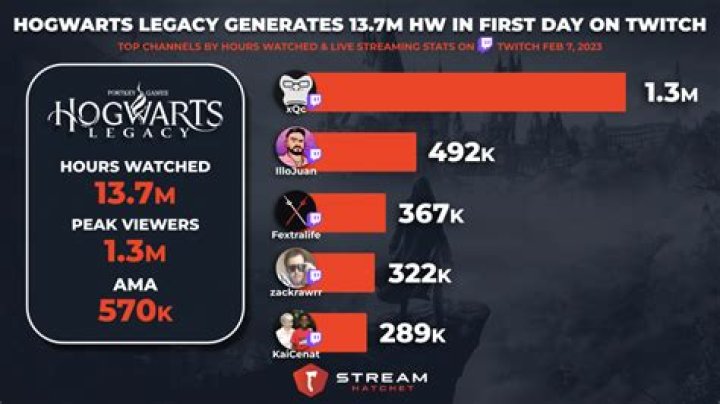 Hogwarts Legacy Twitch Viewers Watching