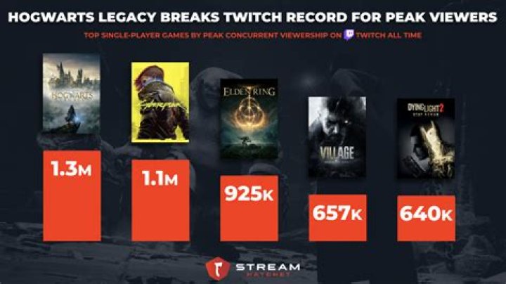 Hogwarts Legacy Twitch Viewership Breaks 1 Million Mark