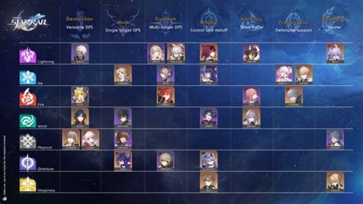 Honkai: Star Rail: All Playable Character, Elements, & Path