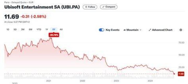 Image for Ubisoft share price tumbles following delay of its 2020 releases