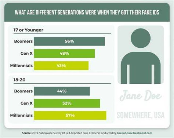 Is it illegal to put a fake age?