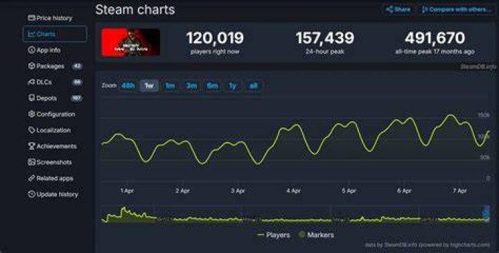 It Takes Two Hits Record Player Count on Steam