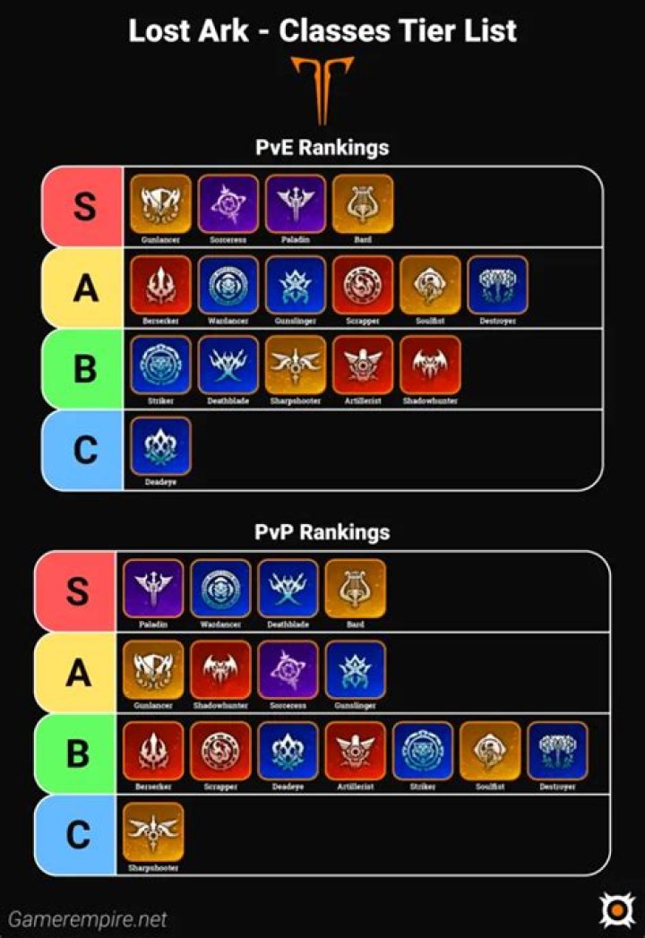 Lost Ark Classes Tier List 2022