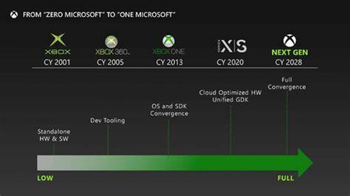 Microsoft Reveals Xbox One Release Date