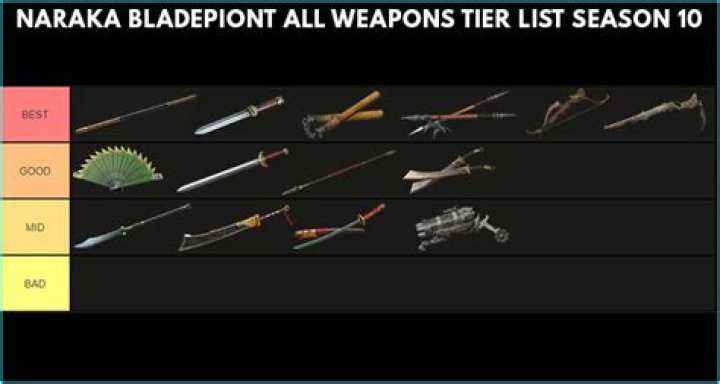 Naraka Bladepoint Weapon Tier List (2022)
