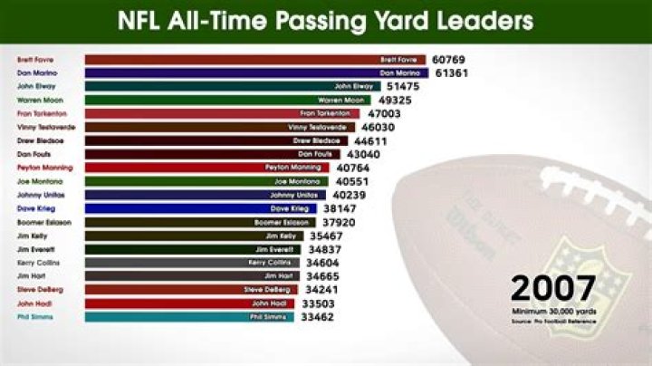 NFL Passing Leaders