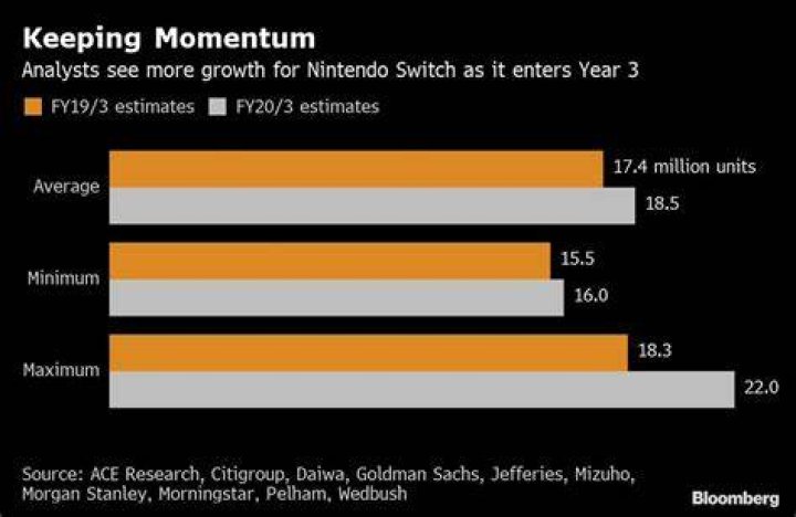 Nintendo Switch console sales down 20%, component shortages blamed