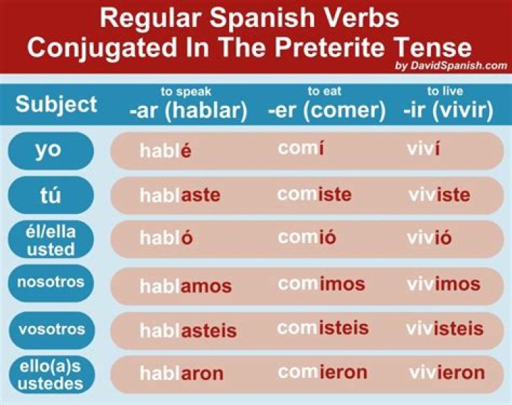 Preterite Tense Verbs (Spanish)