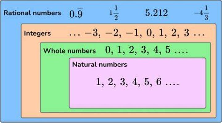 Rational Numbers on a number line