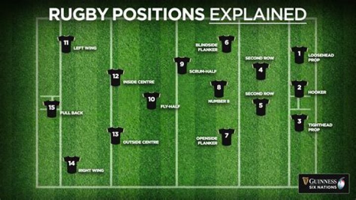 Rugby Union Postions