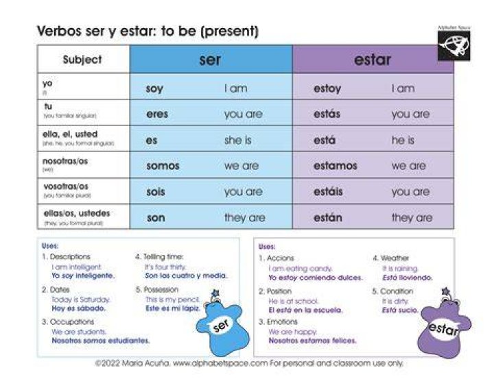 Ser and Estar Conjugations