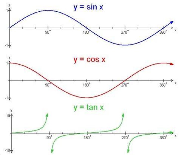 Sine and Cosine Graphs