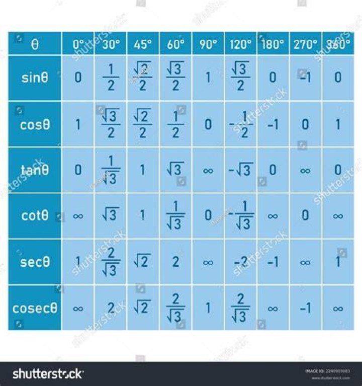Sine and Cosine values