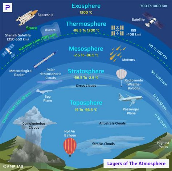 Space In Layers