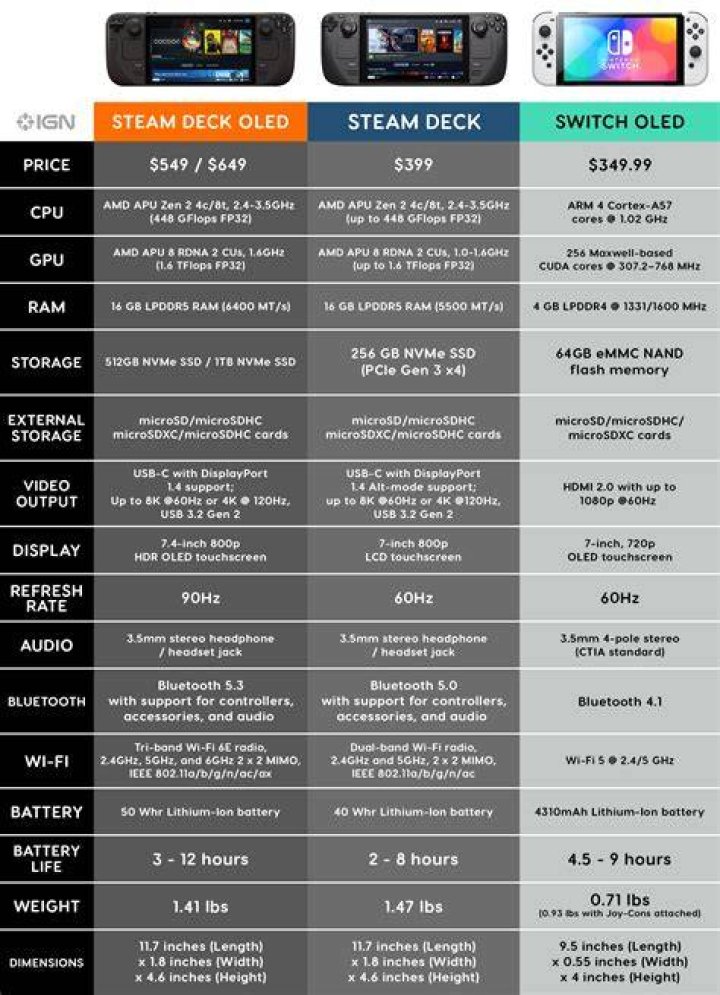 Steam Deck Screen Size, Dimensions, and Specs