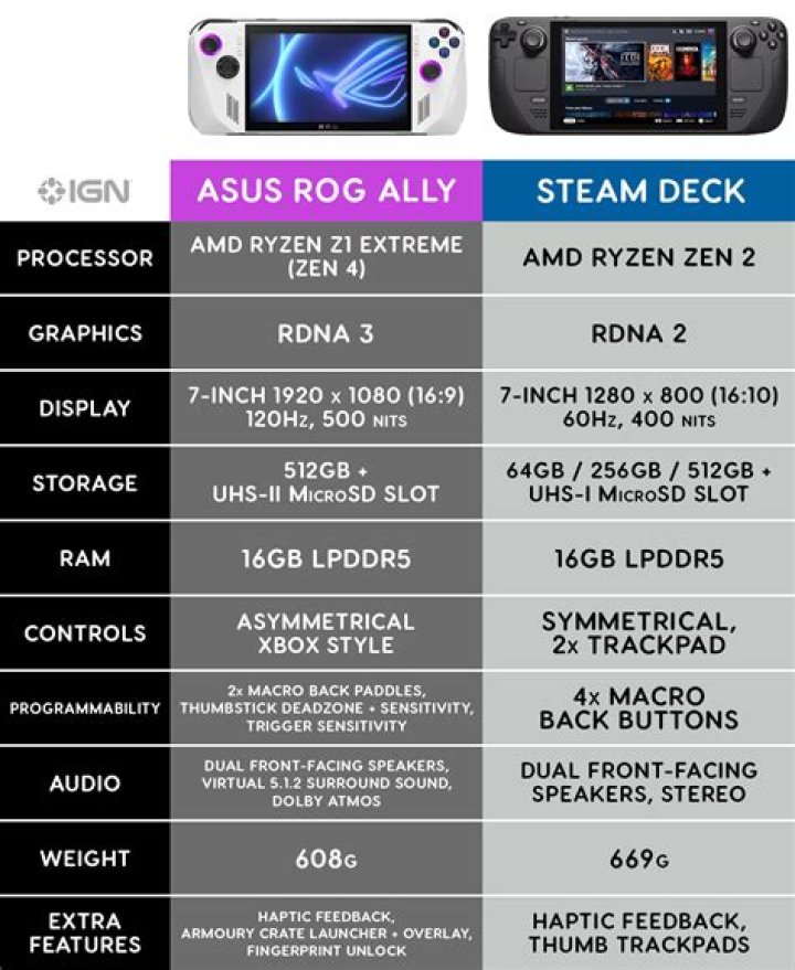 Steam Deck Specs - CPU, screen size, dimensions, and more