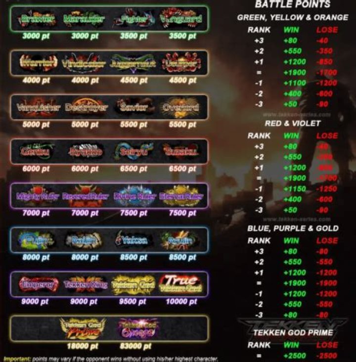 Tekken 7's ranking system, explained - All Tekken 7 ranks