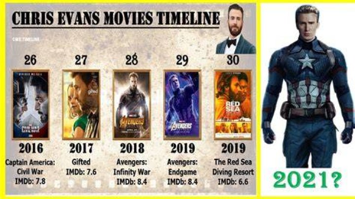 Top 10 Chris Evans Movies