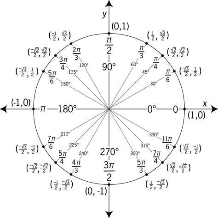 Unit Circle - Degrees and Coordinates (unrational)