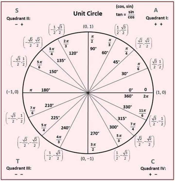 UNIT CIRCLE QUIZ ALL VALUES