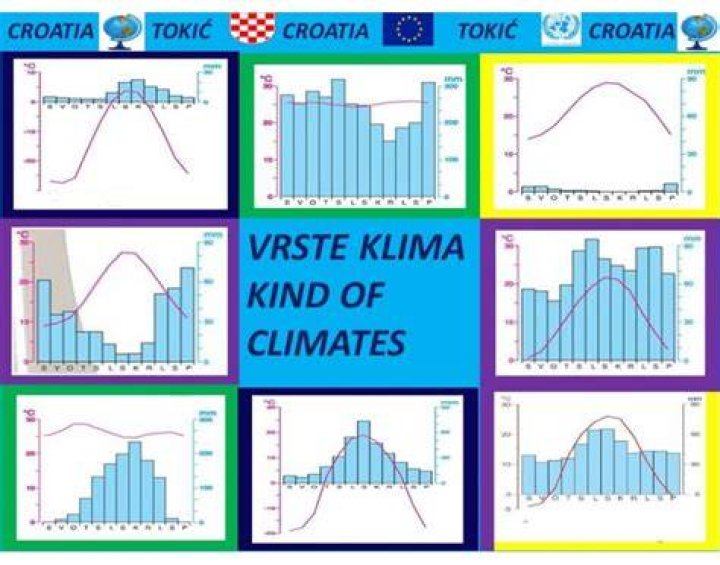 VRSTE KLIMA - KIND OF CLIMATES