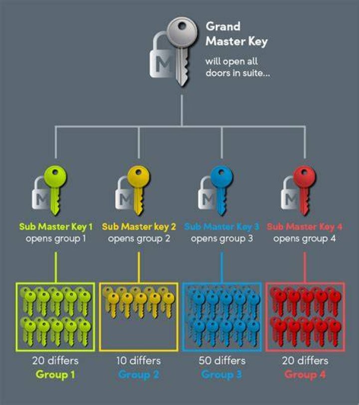 Where is the Master Key?