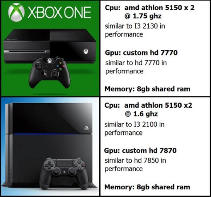 Xbox One vs PS4: Specs and Hardware Compared