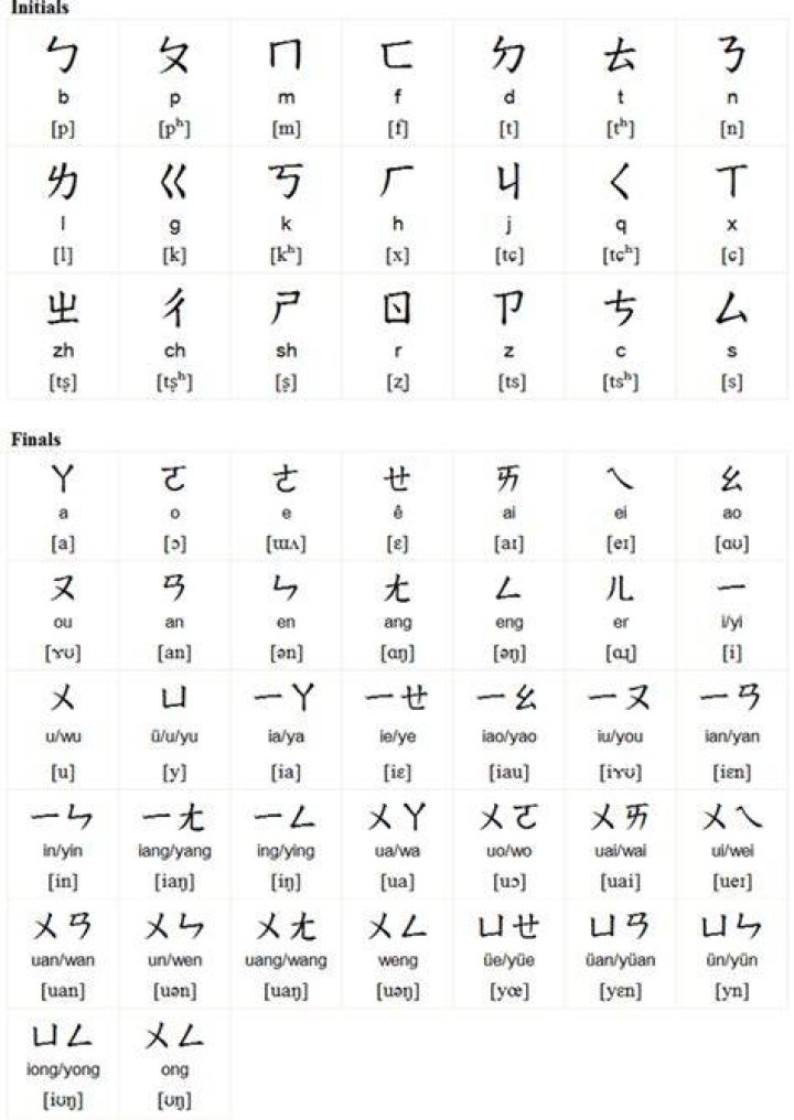 Zhuyin Fuhao (Bopomofo)